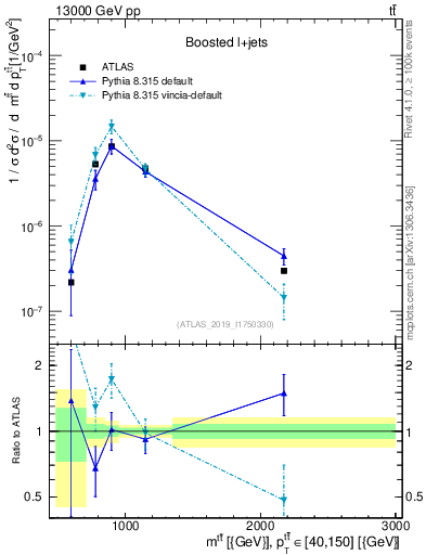 Plot of ttbar.m in 13000 GeV pp collisions