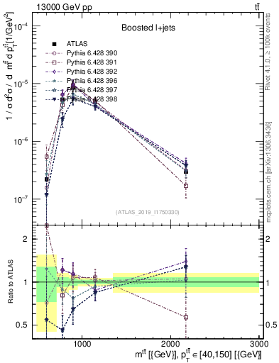 Plot of ttbar.m in 13000 GeV pp collisions