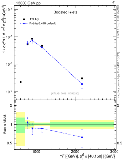 Plot of ttbar.m in 13000 GeV pp collisions