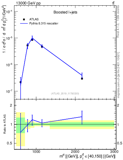 Plot of ttbar.m in 13000 GeV pp collisions
