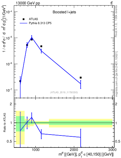 Plot of ttbar.m in 13000 GeV pp collisions