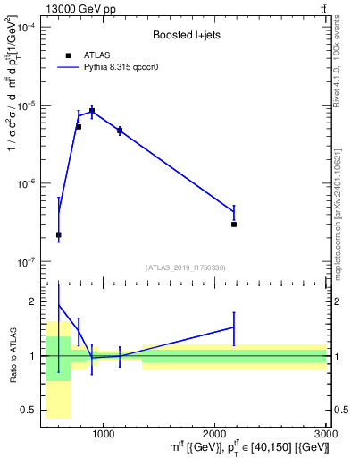 Plot of ttbar.m in 13000 GeV pp collisions