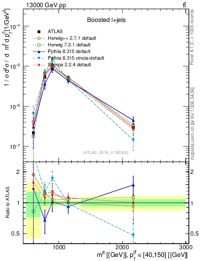 Plot of ttbar.m in 13000 GeV pp collisions