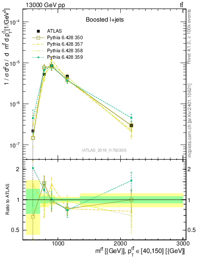 Plot of ttbar.m in 13000 GeV pp collisions