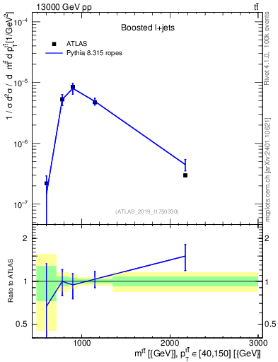 Plot of ttbar.m in 13000 GeV pp collisions