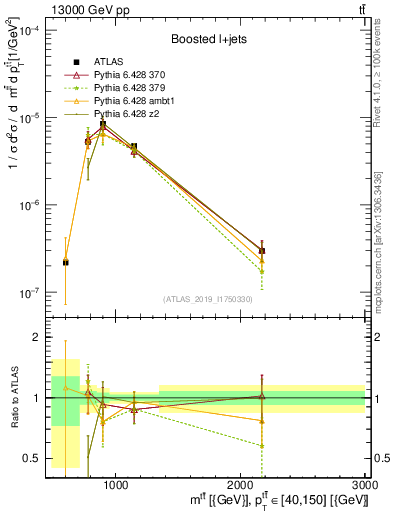 Plot of ttbar.m in 13000 GeV pp collisions