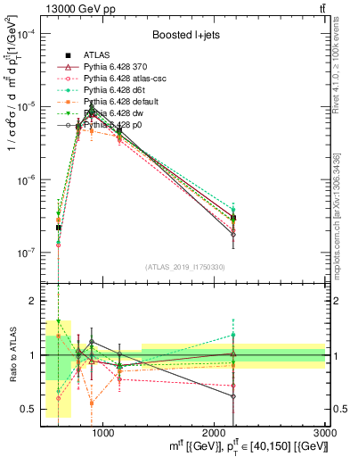 Plot of ttbar.m in 13000 GeV pp collisions