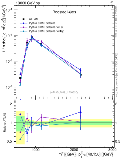 Plot of ttbar.m in 13000 GeV pp collisions