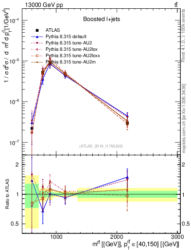 Plot of ttbar.m in 13000 GeV pp collisions