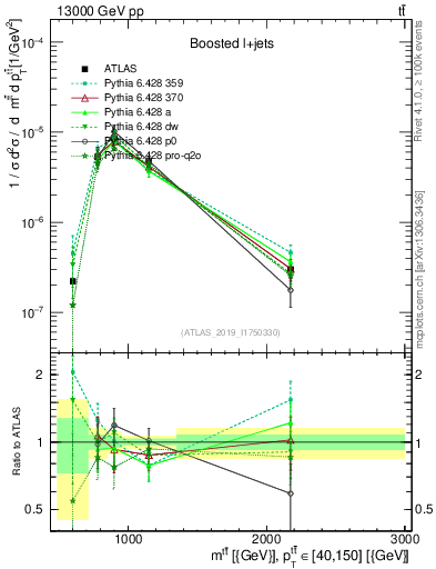 Plot of ttbar.m in 13000 GeV pp collisions
