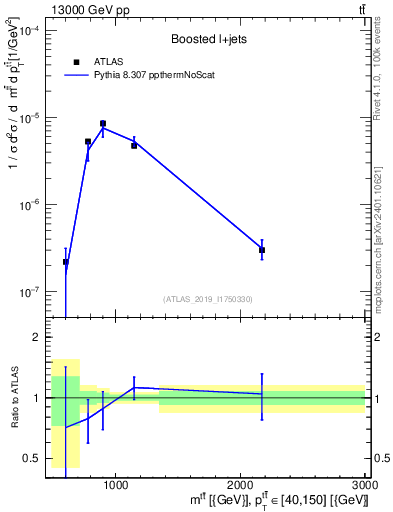 Plot of ttbar.m in 13000 GeV pp collisions