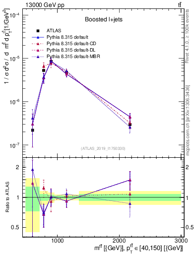 Plot of ttbar.m in 13000 GeV pp collisions
