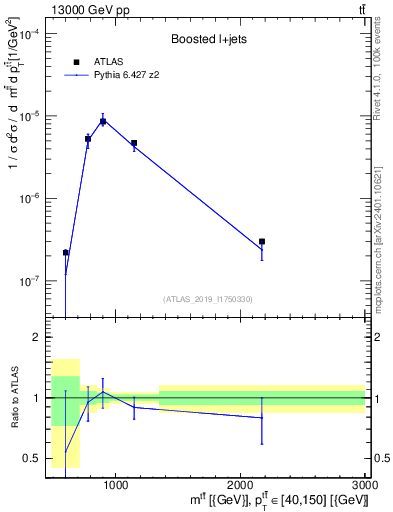 Plot of ttbar.m in 13000 GeV pp collisions