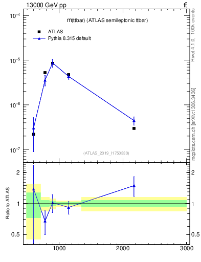 Plot of ttbar.m in 13000 GeV pp collisions