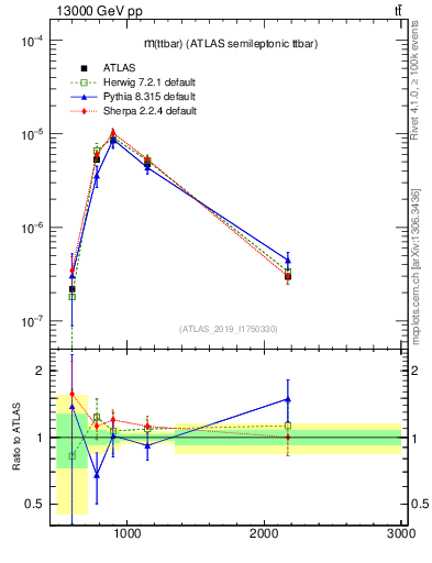Plot of ttbar.m in 13000 GeV pp collisions