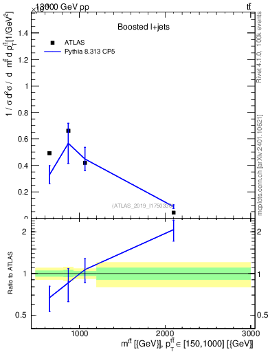 Plot of ttbar.m in 13000 GeV pp collisions