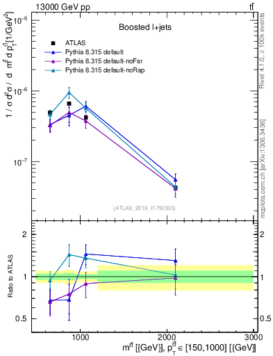 Plot of ttbar.m in 13000 GeV pp collisions