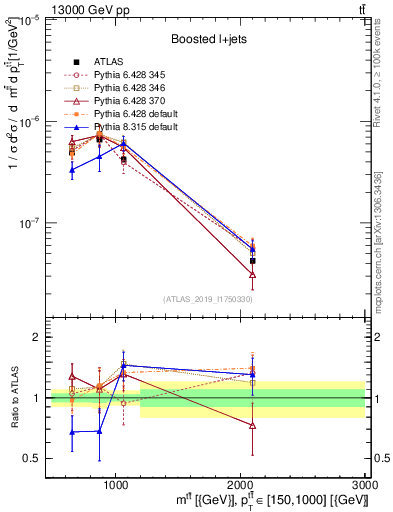 Plot of ttbar.m in 13000 GeV pp collisions