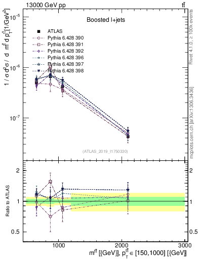 Plot of ttbar.m in 13000 GeV pp collisions