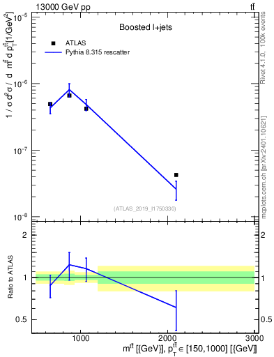 Plot of ttbar.m in 13000 GeV pp collisions