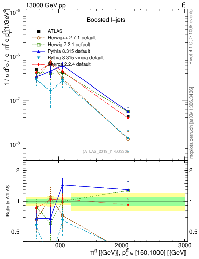 Plot of ttbar.m in 13000 GeV pp collisions