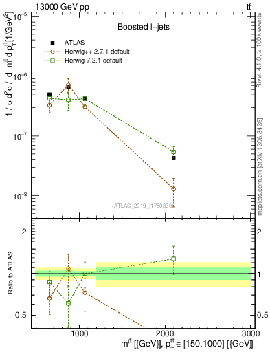 Plot of ttbar.m in 13000 GeV pp collisions