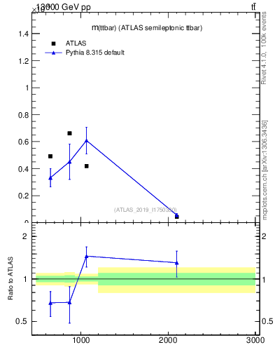 Plot of ttbar.m in 13000 GeV pp collisions