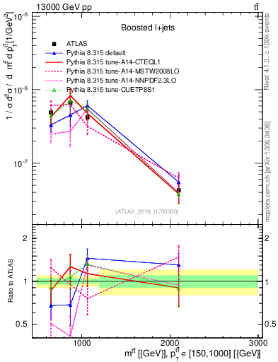 Plot of ttbar.m in 13000 GeV pp collisions
