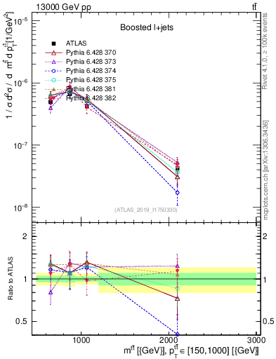 Plot of ttbar.m in 13000 GeV pp collisions