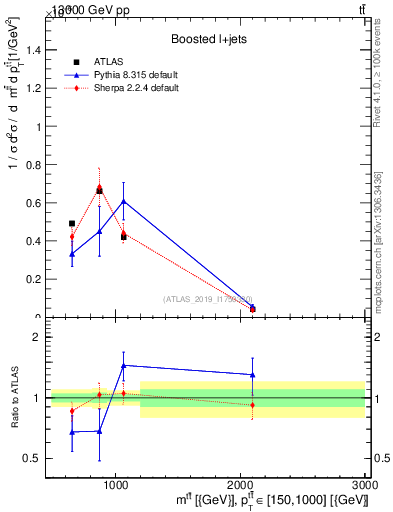 Plot of ttbar.m in 13000 GeV pp collisions