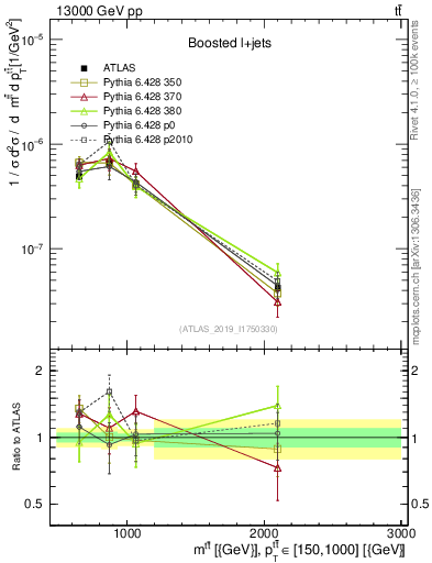 Plot of ttbar.m in 13000 GeV pp collisions