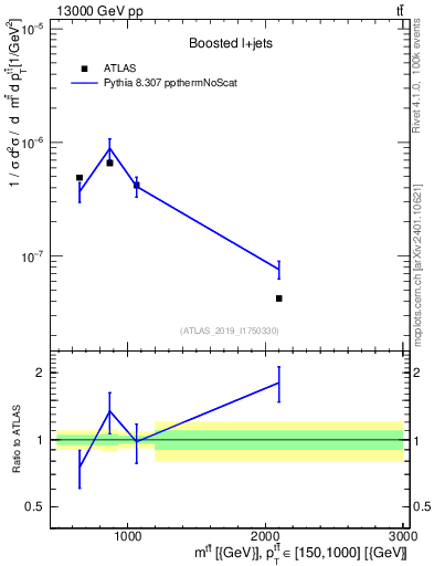 Plot of ttbar.m in 13000 GeV pp collisions