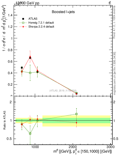 Plot of ttbar.m in 13000 GeV pp collisions