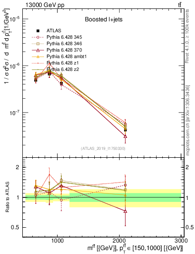 Plot of ttbar.m in 13000 GeV pp collisions