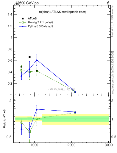 Plot of ttbar.m in 13000 GeV pp collisions