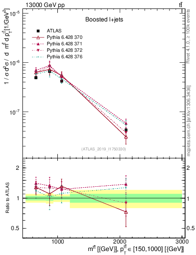 Plot of ttbar.m in 13000 GeV pp collisions