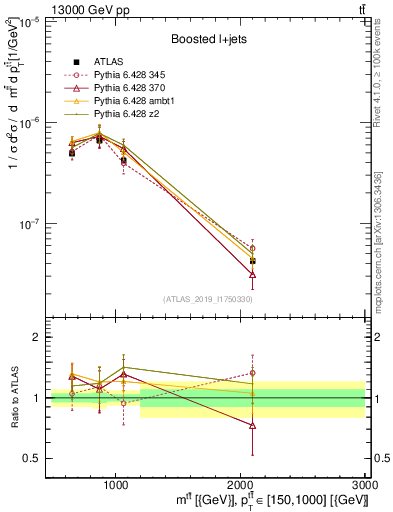 Plot of ttbar.m in 13000 GeV pp collisions