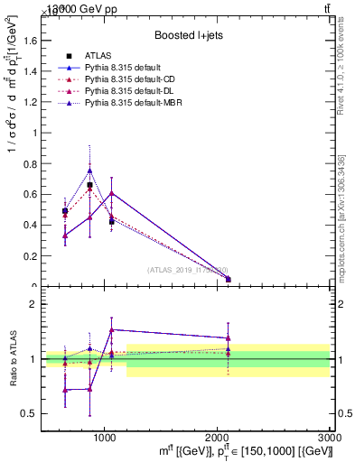 Plot of ttbar.m in 13000 GeV pp collisions