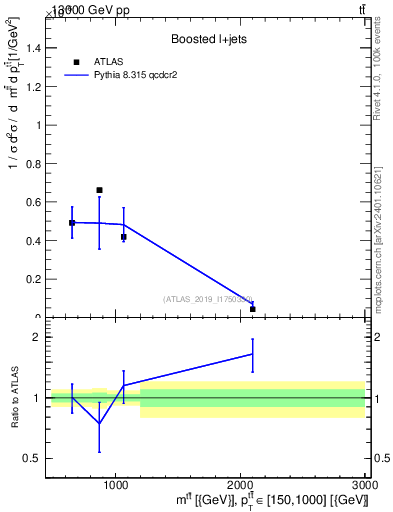 Plot of ttbar.m in 13000 GeV pp collisions