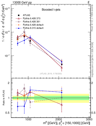 Plot of ttbar.m in 13000 GeV pp collisions