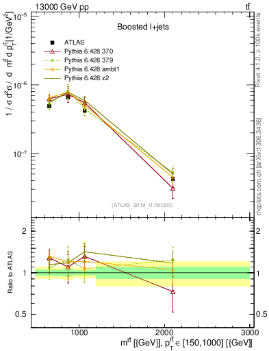 Plot of ttbar.m in 13000 GeV pp collisions