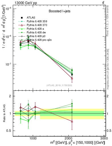 Plot of ttbar.m in 13000 GeV pp collisions