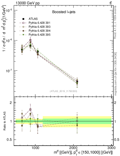 Plot of ttbar.m in 13000 GeV pp collisions