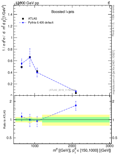 Plot of ttbar.m in 13000 GeV pp collisions