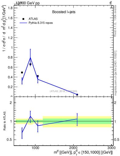 Plot of ttbar.m in 13000 GeV pp collisions
