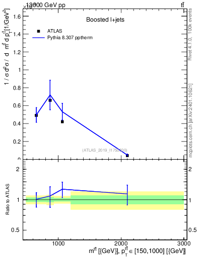Plot of ttbar.m in 13000 GeV pp collisions