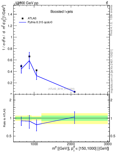 Plot of ttbar.m in 13000 GeV pp collisions
