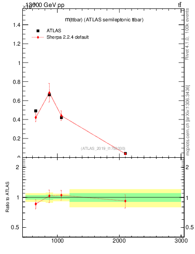 Plot of ttbar.m in 13000 GeV pp collisions