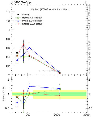 Plot of ttbar.m in 13000 GeV pp collisions