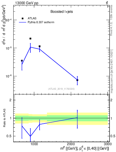 Plot of ttbar.m in 13000 GeV pp collisions